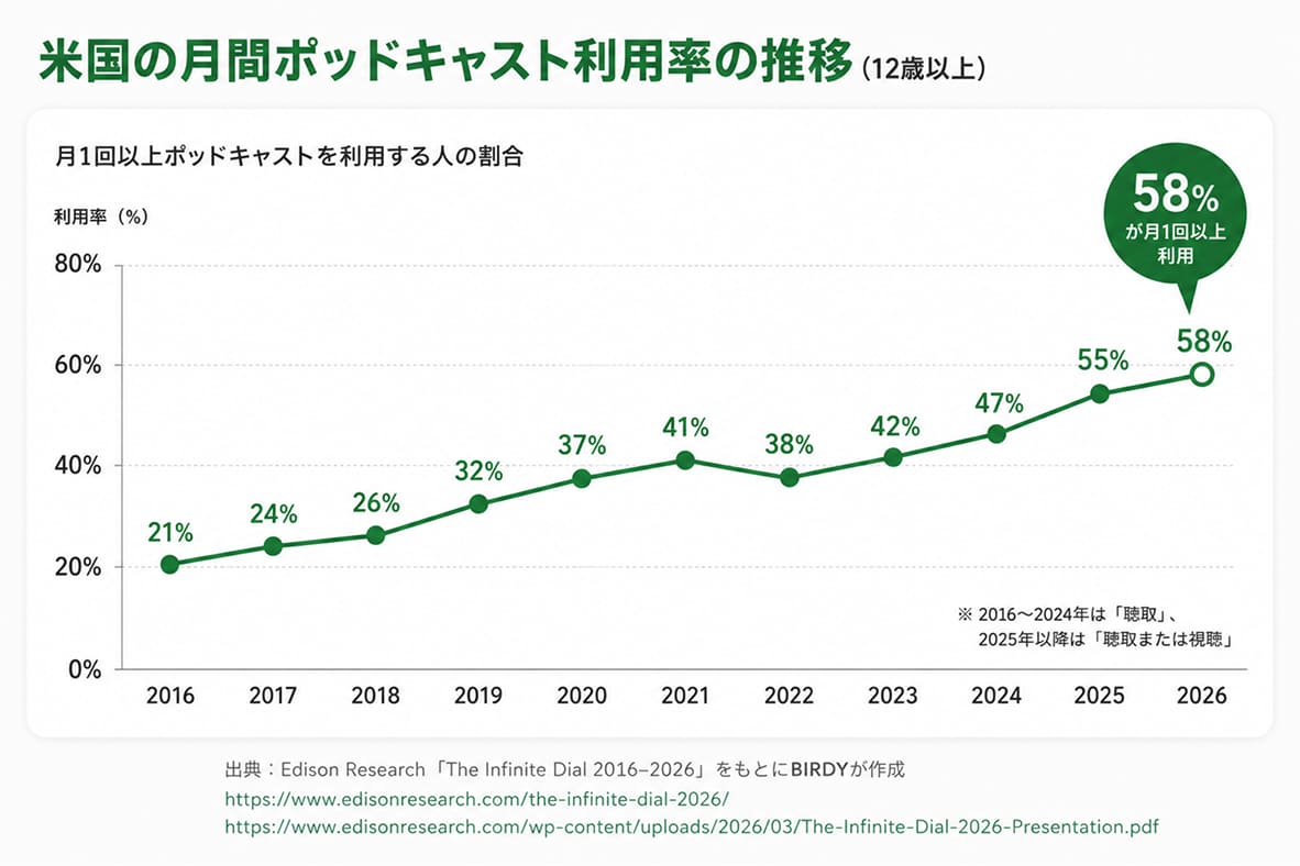米国の月間ポッドキャスト利用率の推移（12歳以上）