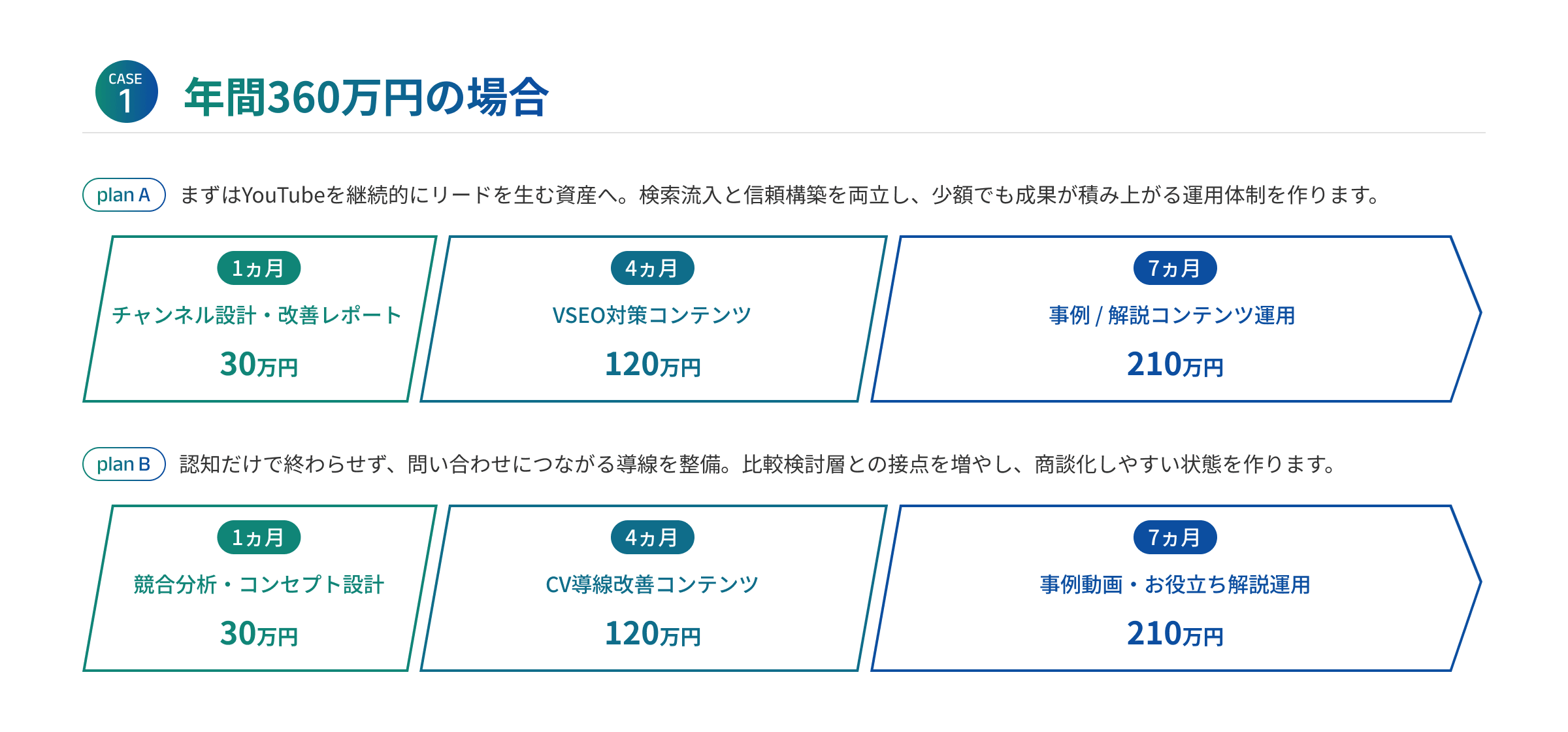 年間360万円の場合