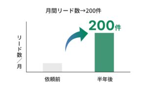 月間リード数200件獲得