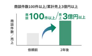 商談件数100件以上/累計売上3億円以上