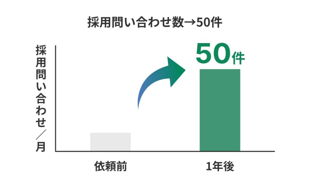 採用お問い合わせ数月50件