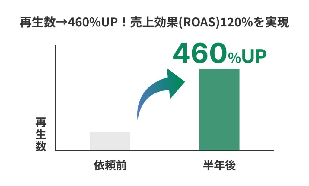 再生数460%UP！売上効果(ROAS)120%を実現