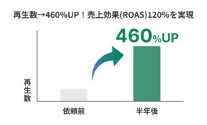 再生数460%UP！売上効果(ROAS)120%を実現