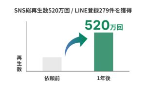 SNS総再生数520万回/LINE登録279件獲得