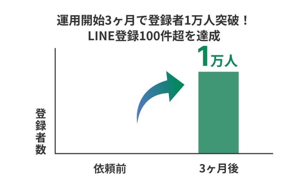 運用開始3ヶ月で登録者1万人突破！LINE登録100件超を達成