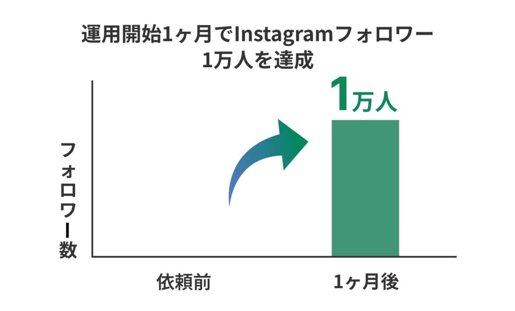 運用開始1ヶ月でInstagramフォロワー1万人を達成