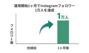 運用開始1ヶ月でInstagramフォロワー1万人を達成