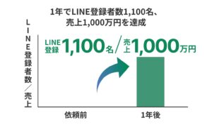 1年でLINE登録者数1,100名、売上1,000万円を達成