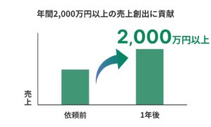 年間2,000万円以上の売上創出に貢献