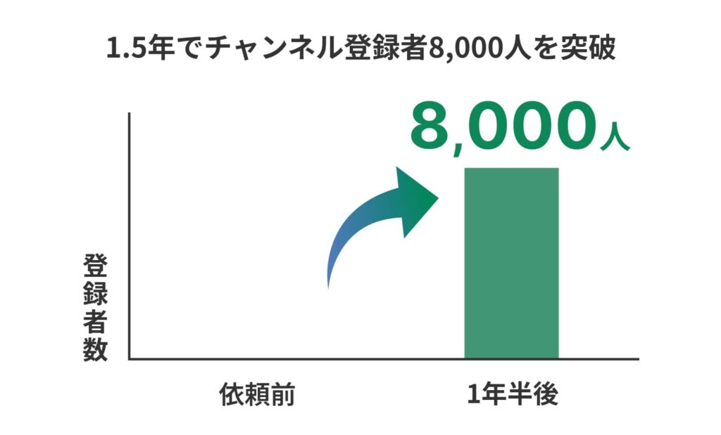 1.5年でチャンネル登録者8,000人を突破