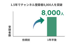 1.5年でチャンネル登録者8,000人を突破