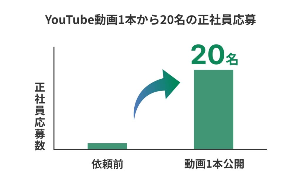 YouTube動画1本から20名の正社員応募