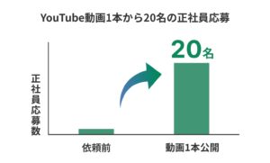 YouTube動画1本から20名の正社員応募
