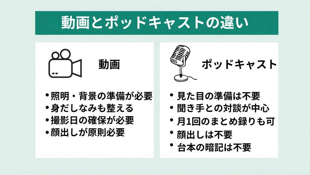 動画とポッドキャストの違い