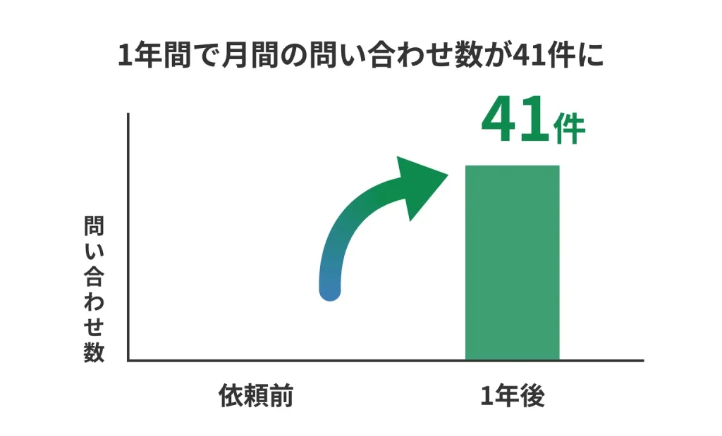 1ヶ月で月間の問い合わせ数が41件に