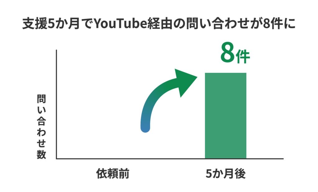 支援5か月でYouTube経由の問い合わせが8件に