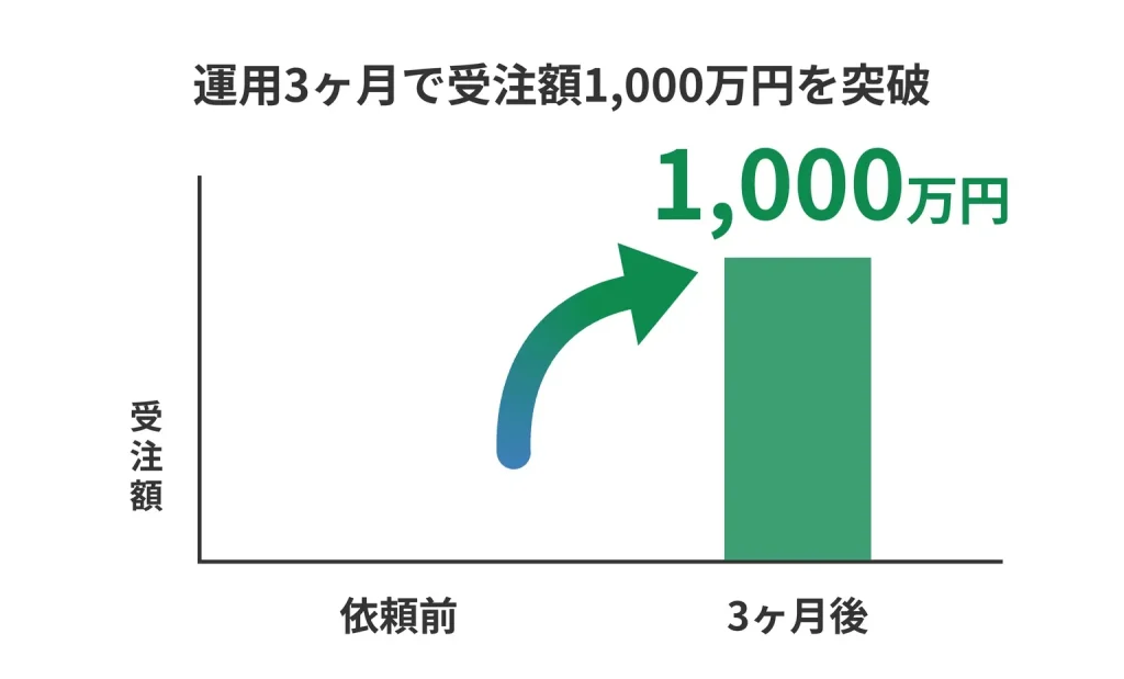 運用3ヶ月で受注額1,000万円を突破