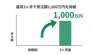 運用3ヶ月で受注額1,000万円を突破